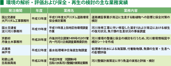 環境の解析・評価および保全・再生の検討の主な業務実績