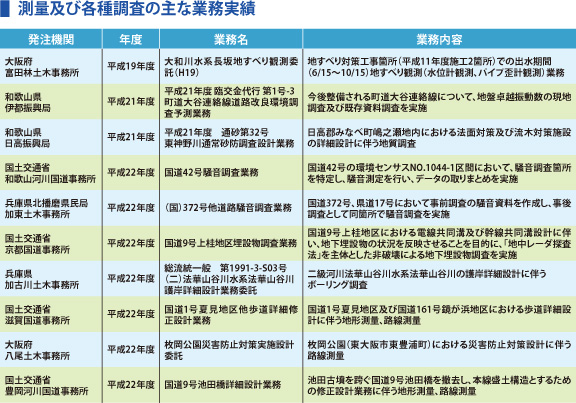 測量及び各種調査の主な業務実績