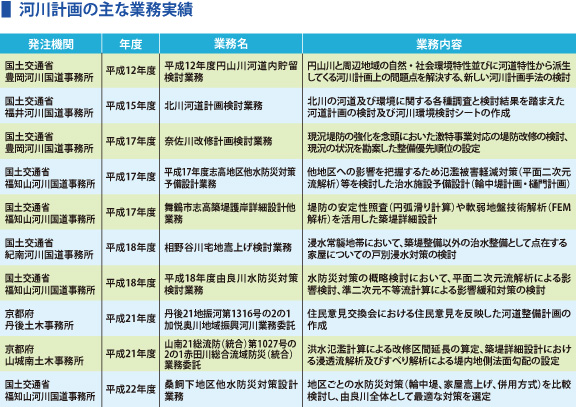 河川計画の主な業務実績