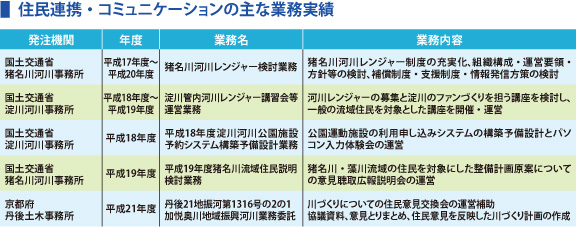 住民連携・コミュニケーションの主な業務実績