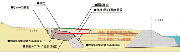 高水敷陥没防止対策