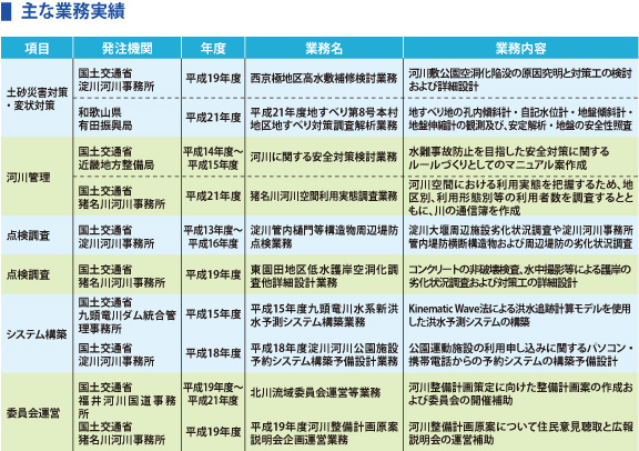 主な業務実績