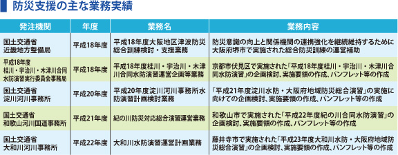 防災支援の主な業務実績