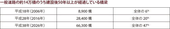  一般道路の約14万橋のうち建設後50年以上が経過している橋梁