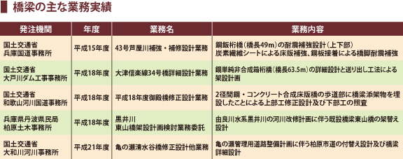橋梁の主な業務実績