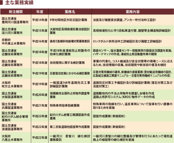 主な業務実績