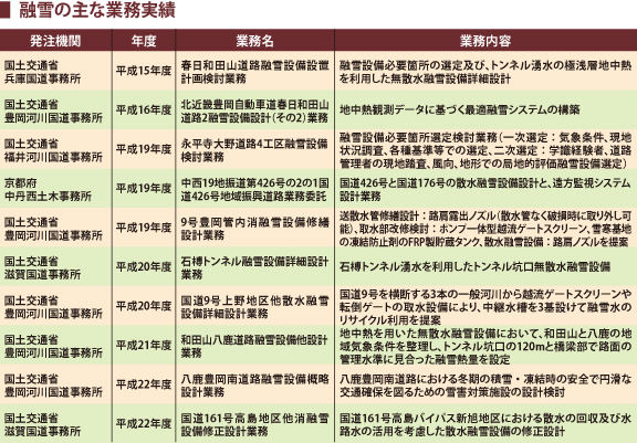 融雪の主な業務実績
