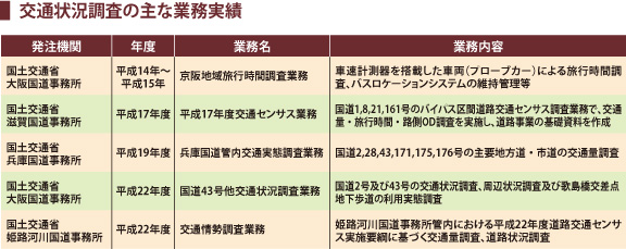 交通状況調査の主な業務実績