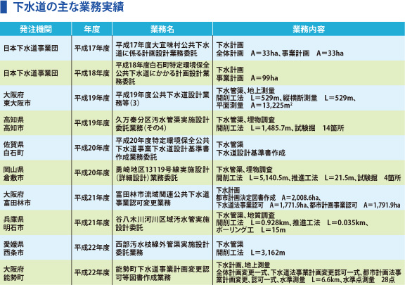 下水道の主な業務実績