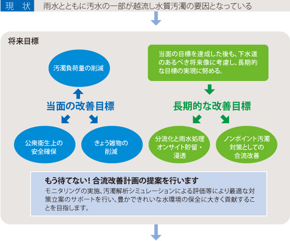 合流式下水道改善計画