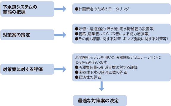 合流式下水道改善計画
