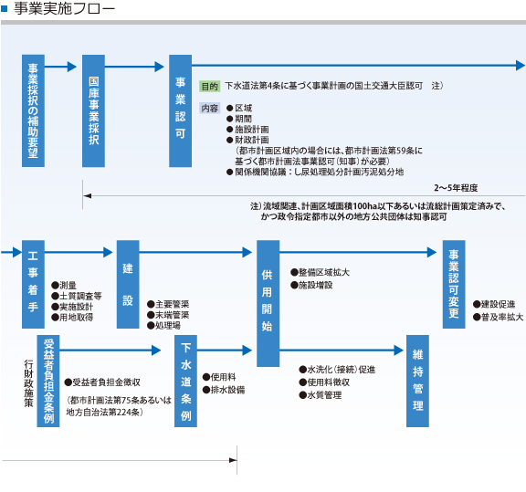 事業実施フロー