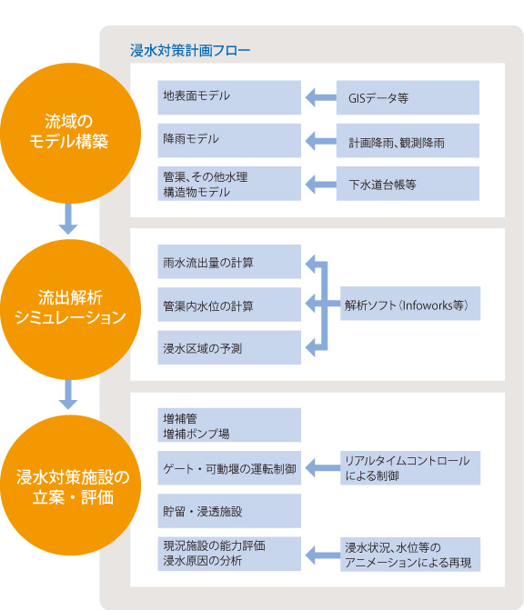 浸水対策