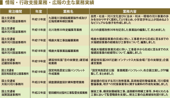 情報・行政支援業務・広報の主な業務実績