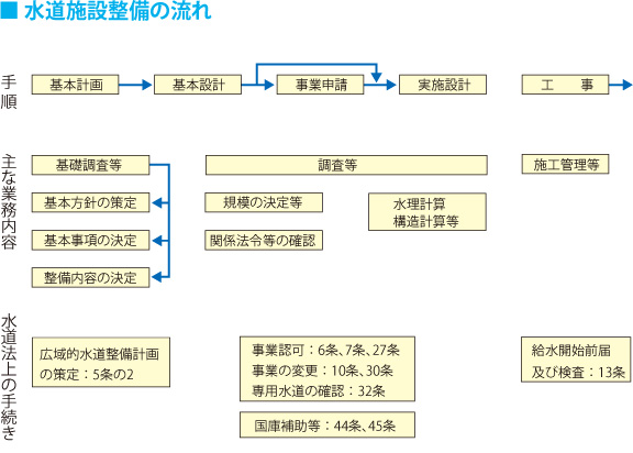 水道施設整備の流れ